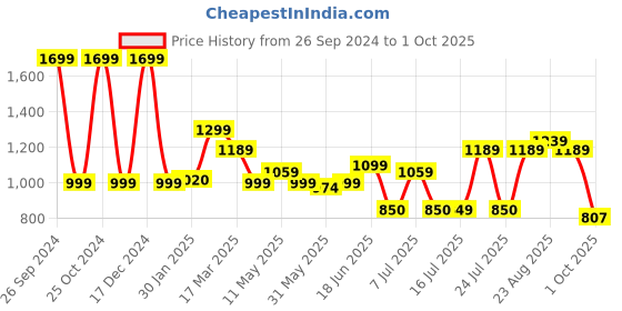 tatacliq.com Campus Men's Ash Grey Running Shoes campus Price History Graph from 26 Sep 2024 to 1 Oct 2025