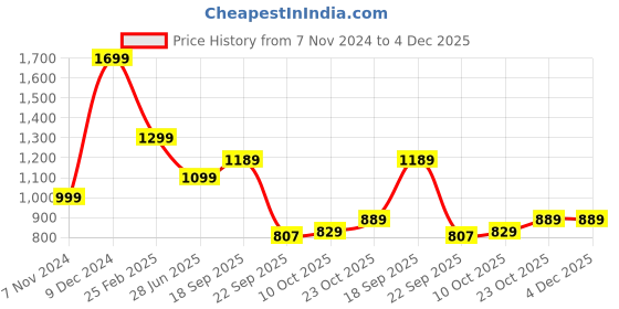 tatacliq.com Campus Men's Ash Grey Running Shoes campus Price History Graph from 7 Nov 2024 to 4 Dec 2025