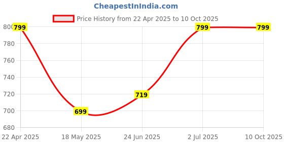 tatacliq.com Campus Men's Ash Grey Slides campus Price History Graph from 22 Apr 2025 to 9 Oct 2025