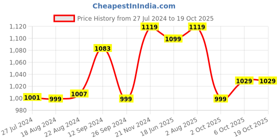 tatacliq.com Campus Men's AUSTEN Black Running Shoes campus Price History Graph from 27 Jul 2024 to 17 Oct 2025