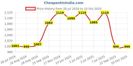tatacliq.com Campus Men's AUSTEN Black Running Shoes campus Price History Graph from 26 Jul 2024 to 10 Oct 2025
