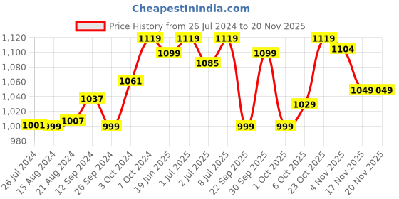 tatacliq.com Campus Men's AUSTEN Orange Running Shoes campus Price History Graph from 26 Jul 2024 to 19 Nov 2025