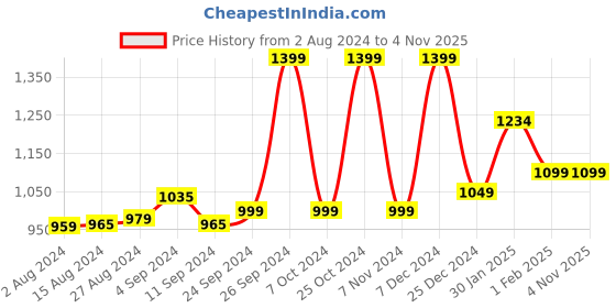 tatacliq.com Campus Men's Avant Blue Running Shoes campus Price History Graph from 2 Aug 2024 to 3 Nov 2025