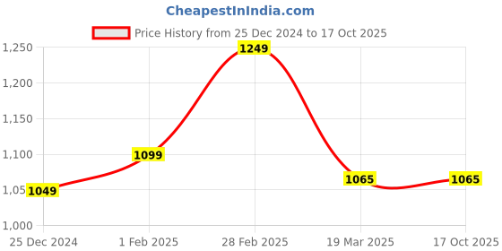 tatacliq.com Campus Men's Avant Grey Running Shoes campus Price History Graph from 25 Dec 2024 to 16 Oct 2025