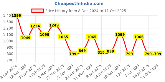 tatacliq.com Campus Men's Avant Navy Running Shoes campus Price History Graph from 8 Dec 2024 to 11 Oct 2025