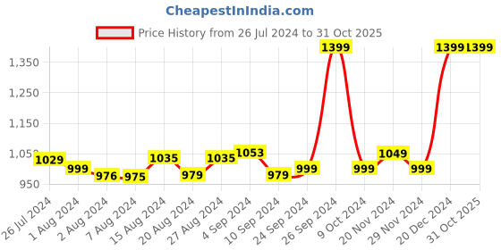 tatacliq.com Campus Men's Avant Slate Grey Running Shoes campus Price History Graph from 26 Jul 2024 to 30 Oct 2025