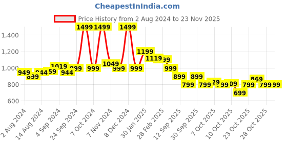 tatacliq.com Campus Men's Awake Blue Running Shoes campus Price History Graph from 2 Aug 2024 to 22 Nov 2025