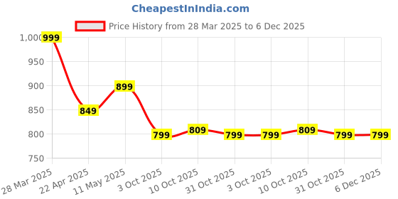 tatacliq.com Campus Men's Awake Blue Running Shoes campus Price History Graph from 28 Mar 2025 to 5 Dec 2025