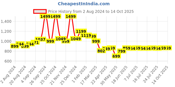 tatacliq.com Campus Men's Awake Green Running Shoes campus Price History Graph from 2 Aug 2024 to 13 Oct 2025