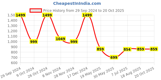 tatacliq.com Campus Men's Awake Green Running Shoes campus Price History Graph from 29 Sep 2024 to 20 Oct 2025