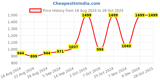 tatacliq.com Campus Men's AWAKE Olive Running Shoes campus Price History Graph from 18 Aug 2024 to 27 Oct 2025