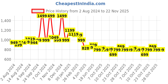 tatacliq.com Campus Men's Awake Slate Blue Running Shoes campus Price History Graph from 2 Aug 2024 to 22 Nov 2025