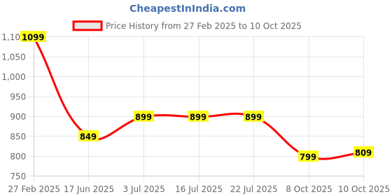 tatacliq.com Campus Men's Awake Slate Blue Running Shoes campus Price History Graph from 27 Feb 2025 to 10 Oct 2025