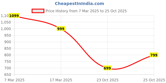 tatacliq.com Campus Men's Awake Slate Blue Running Shoes campus Price History Graph from 7 Mar 2025 to 25 Oct 2025
