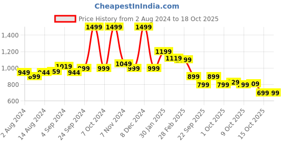 tatacliq.com Campus Men's Awake White Running Shoes campus Price History Graph from 2 Aug 2024 to 18 Oct 2025