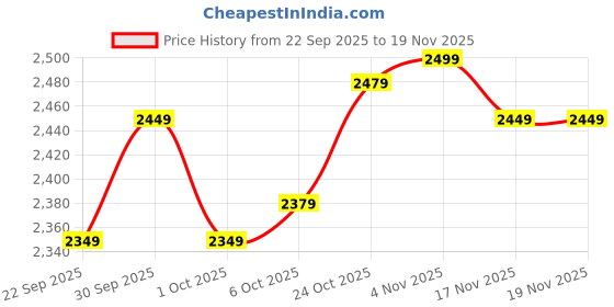 tatacliq.com Campus Men's BALLET AIR-TURBO NITRO-BOOST Black Running Shoes campus Price History Graph from 22 Sep 2025 to 19 Nov 2025