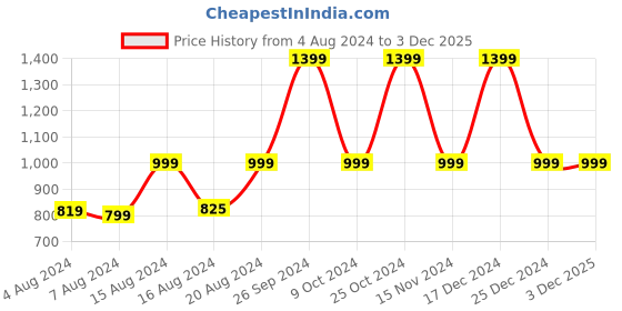 tatacliq.com Campus Men's Bamboo Blue Running Shoes campus Price History Graph from 4 Aug 2024 to 2 Dec 2025