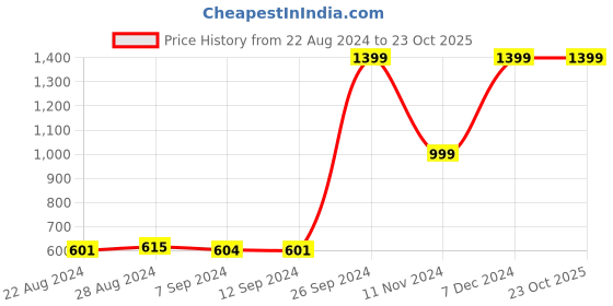 tatacliq.com Campus Men's Bamboo Charcoal Grey Running Shoes campus Price History Graph from 22 Aug 2024 to 23 Oct 2025