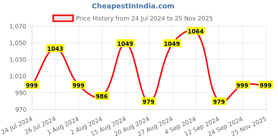 tatacliq.com Campus Men's Bamboo Navy Running Shoes campus Price History Graph from 24 Jul 2024 to 25 Nov 2025
