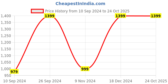 tatacliq.com Campus Men's Bamboo Navy Running Shoes campus Price History Graph from 10 Sep 2024 to 23 Oct 2025