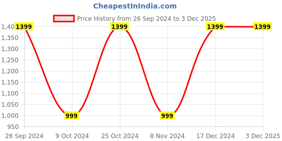 tatacliq.com Campus Men's Bamboo Navy Running Shoes campus Price History Graph from 26 Sep 2024 to 2 Dec 2025