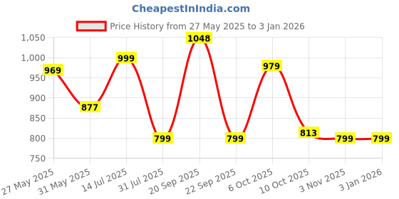 tatacliq.com Campus Men's Barley Grey Running Shoes campus Price History Graph from 27 May 2025 to 31 Dec 2025