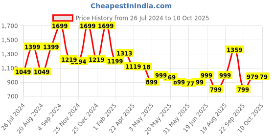tatacliq.com Campus Men's Barley White Running Shoes campus Price History Graph from 26 Jul 2024 to 10 Oct 2025