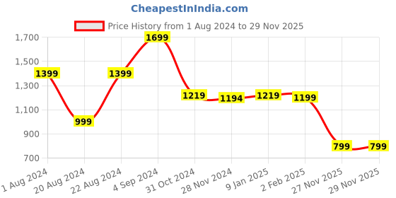 tatacliq.com Campus Men's Barley White Running Shoes campus Price History Graph from 1 Aug 2024 to 28 Nov 2025