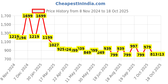 tatacliq.com Campus Men's Barley White Running Shoes campus Price History Graph from 8 Nov 2024 to 18 Oct 2025