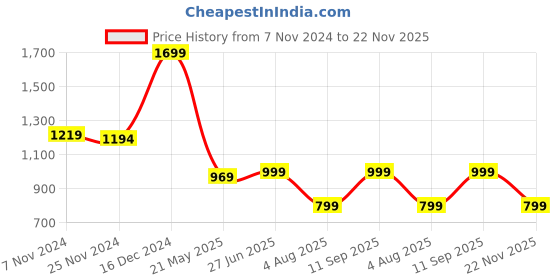 tatacliq.com Campus Men's Barley White Running Shoes campus Price History Graph from 7 Nov 2024 to 22 Nov 2025