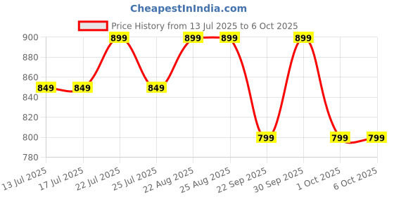 tatacliq.com Campus Men's Beige & Off White Slides campus Price History Graph from 13 Jul 2025 to 5 Oct 2025
