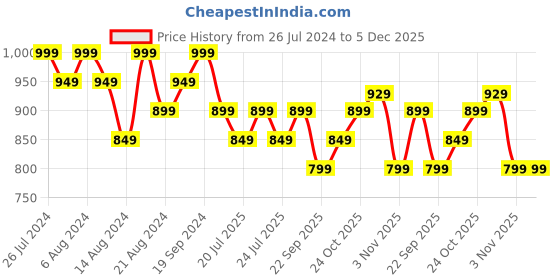 tatacliq.com Campus Men's Beige Back Strap Clogs campus Price History Graph from 26 Jul 2024 to 4 Dec 2025