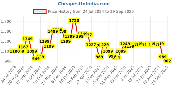 tatacliq.com Campus Men's Beige Casual Sneakers campus Price History Graph from 24 Jul 2024 to 29 Sep 2025