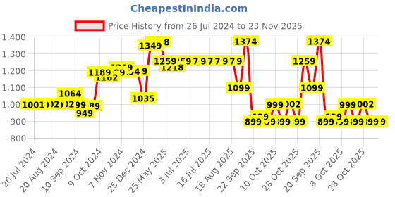 tatacliq.com Campus Men's Belgium Plus Black Running Shoes campus Price History Graph from 26 Jul 2024 to 23 Nov 2025