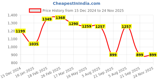 tatacliq.com Campus Men's Belgium Plus Black Running Shoes campus Price History Graph from 15 Dec 2024 to 23 Nov 2025