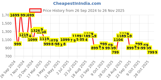 tatacliq.com Campus Men's Belgium Plus D.GRY Running Shoes campus Price History Graph from 26 Sep 2024 to 26 Nov 2025