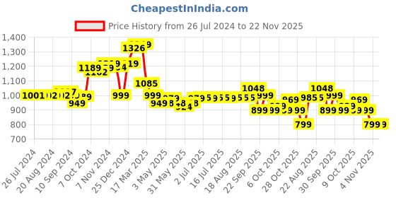 tatacliq.com Campus Men's Belgium Plus Navy Running Shoes campus Price History Graph from 26 Jul 2024 to 22 Nov 2025
