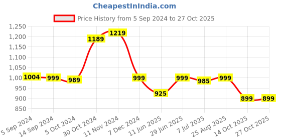 tatacliq.com Campus Men's Belgium Plus Navy Running Shoes campus Price History Graph from 5 Sep 2024 to 27 Oct 2025
