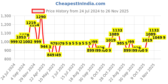 tatacliq.com Campus Men's BELGIUM PLUS White Running Shoes campus Price History Graph from 24 Jul 2024 to 25 Nov 2025
