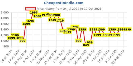tatacliq.com Campus Men's BENEDICT Black Running Shoes campus Price History Graph from 24 Jul 2024 to 16 Oct 2025