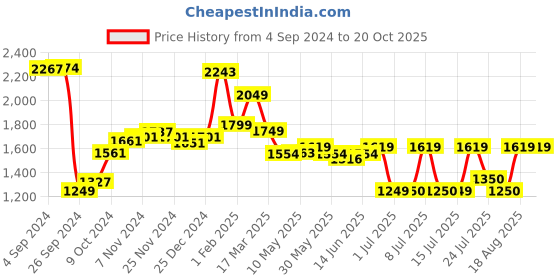 tatacliq.com Campus Men's BICKEL Light Blue Running Shoes campus Price History Graph from 4 Sep 2024 to 20 Oct 2025