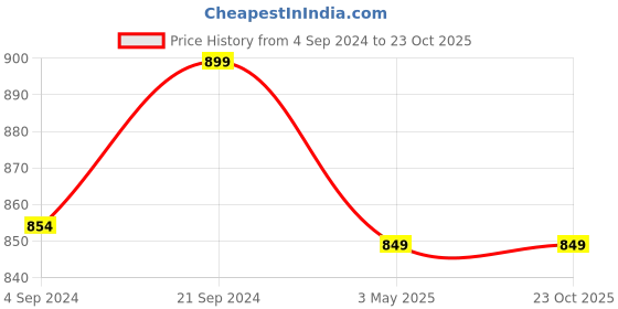 tatacliq.com Campus Men's BILLION Black Walking Shoes campus Price History Graph from 4 Sep 2024 to 23 Oct 2025