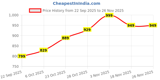 tatacliq.com Campus Men's Black & Golden Walking Shoes campus Price History Graph from 22 Sep 2025 to 25 Nov 2025
