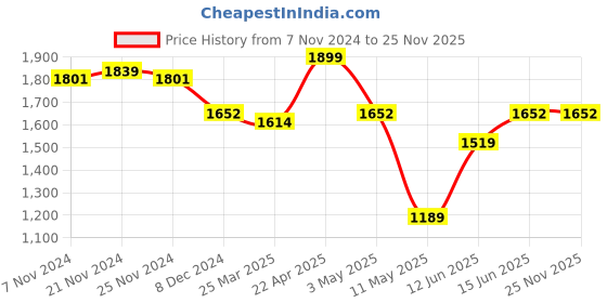 tatacliq.com Campus Men's Black & Grey Casual Sneakers campus Price History Graph from 7 Nov 2024 to 25 Nov 2025