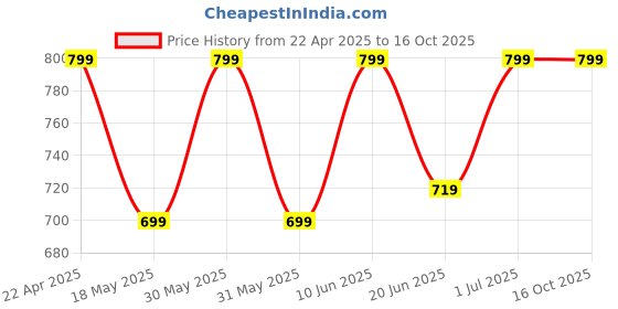 tatacliq.com Campus Men's Black & Grey Flip Flops campus Price History Graph from 22 Apr 2025 to 16 Oct 2025