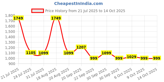 tatacliq.com Campus Men's Black & Red Running Shoes campus Price History Graph from 21 Jul 2025 to 13 Oct 2025