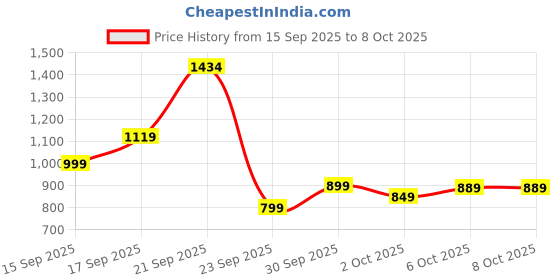 tatacliq.com Campus Men's Black & Red Slides campus Price History Graph from 15 Sep 2025 to 8 Oct 2025
