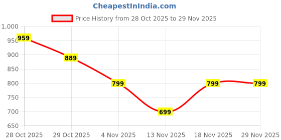 tatacliq.com Campus Men's Black & Red Slides campus Price History Graph from 28 Oct 2025 to 28 Nov 2025