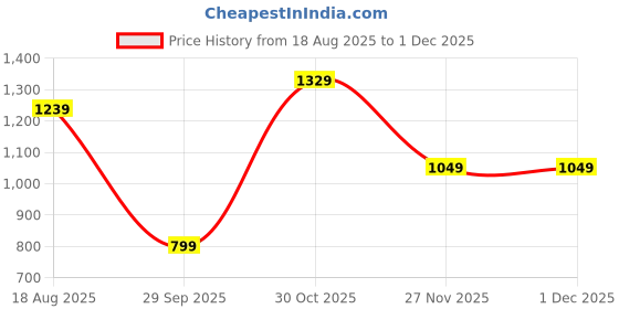 tatacliq.com Campus Men's Black Ankle High Sneakers campus Price History Graph from 18 Aug 2025 to 27 Nov 2025