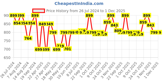 tatacliq.com Campus Men's Black Back Strap Clogs campus Price History Graph from 26 Jul 2024 to 30 Nov 2025